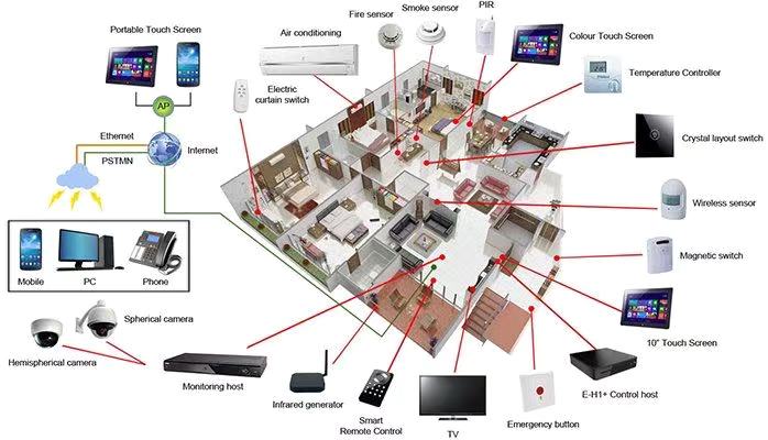 智能家居系统-Smart Home
